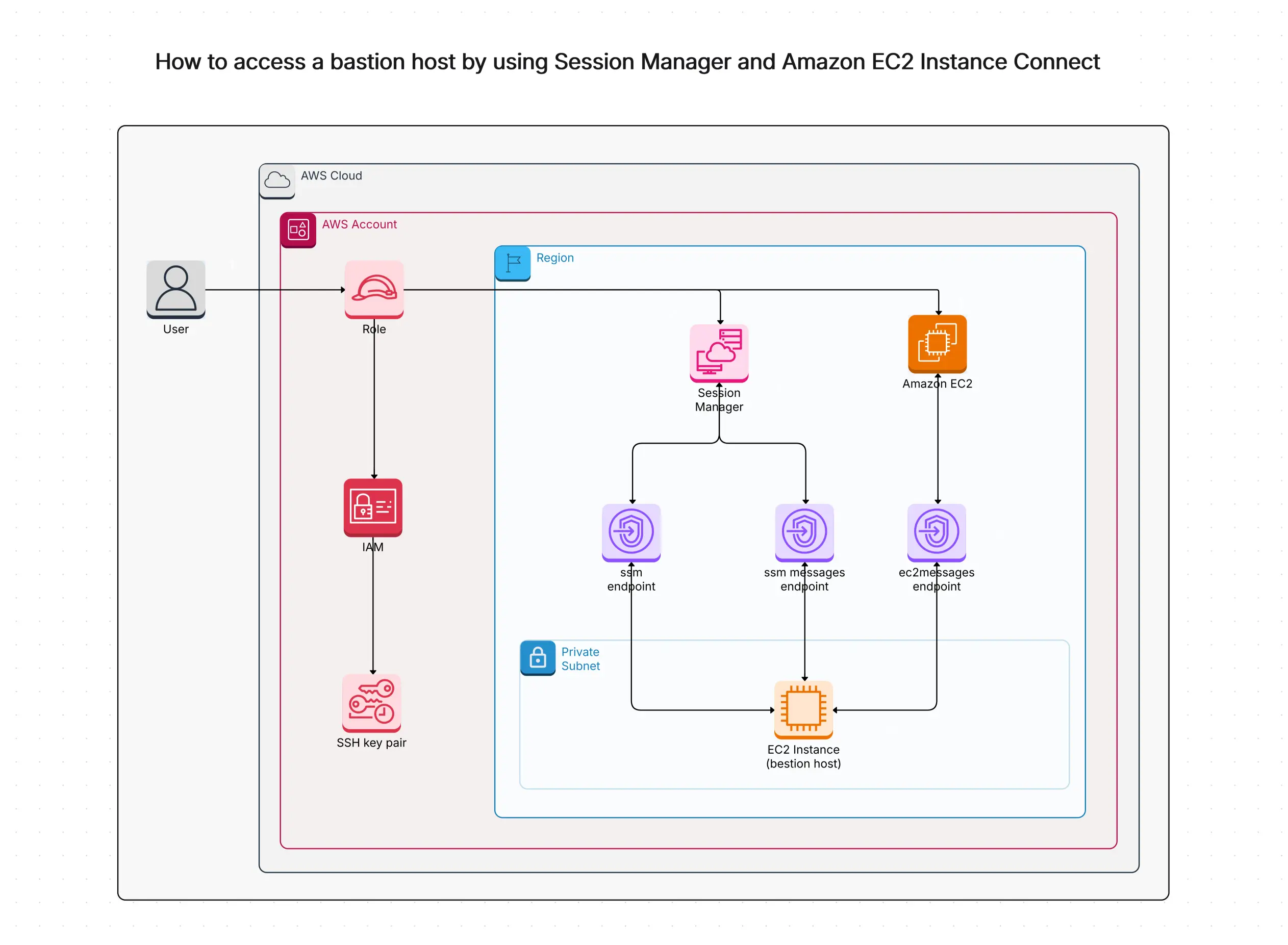 Access AWS via Bastion Host Template